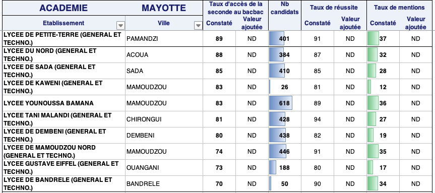 resultats bac academie mayotte